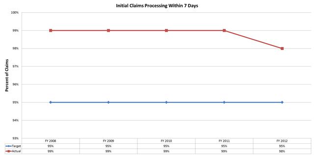 Initial Claims Processing